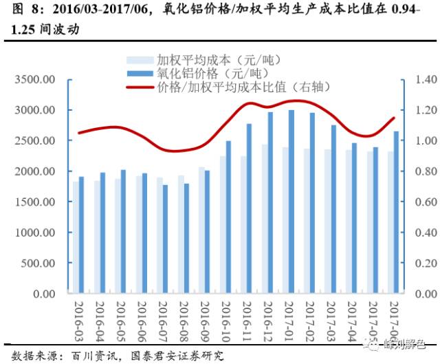 鋁價(jià)2萬元/噸，那氧化鋁呢？