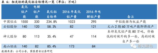 鋁價(jià)2萬元/噸，那氧化鋁呢？