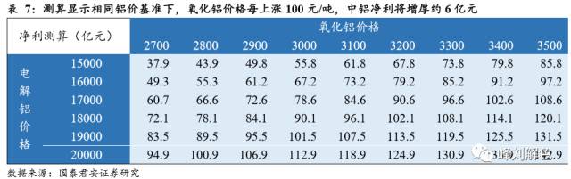 鋁價(jià)2萬元/噸，那氧化鋁呢？