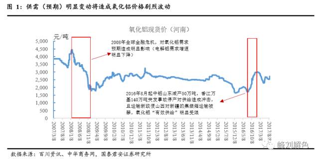 鋁價(jià)2萬元/噸，那氧化鋁呢？