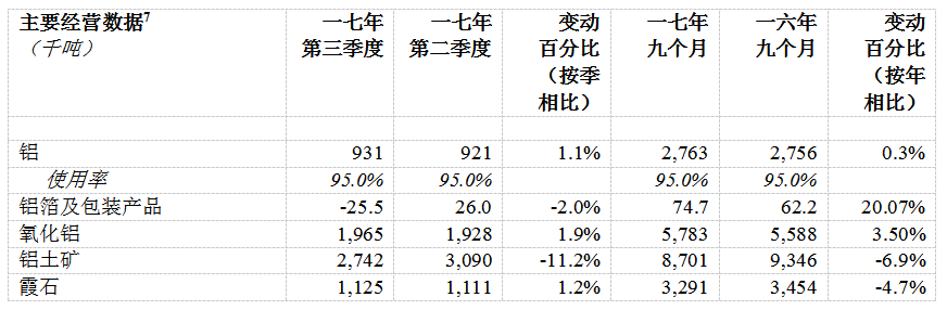 俄鋁公布2017年第三季度經(jīng)營業(yè)績(jī)