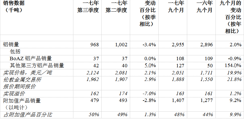 俄鋁公布2017年第三季度經(jīng)營業(yè)績(jī)