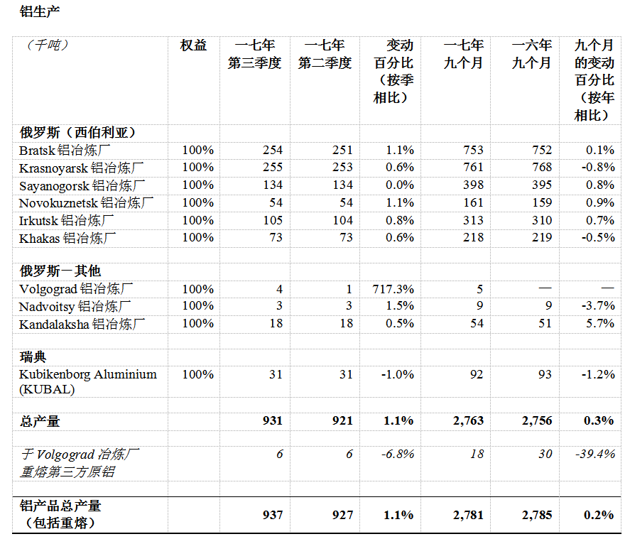 俄鋁公布2017年第三季度經(jīng)營業(yè)績(jī)