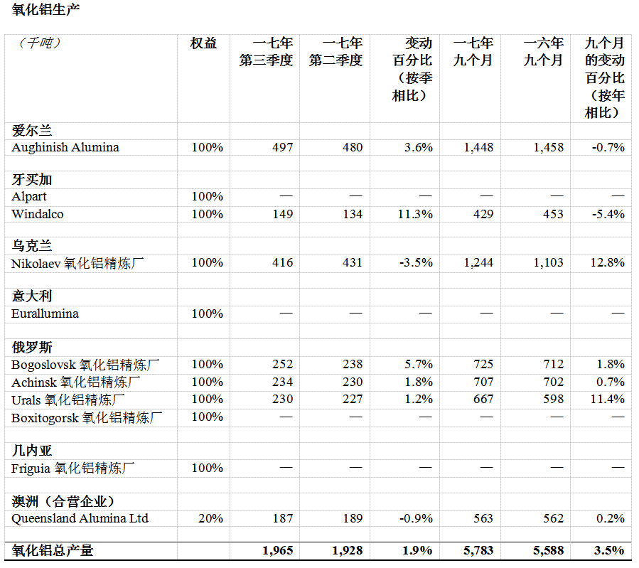 俄鋁公布2017年第三季度經(jīng)營業(yè)績(jī)