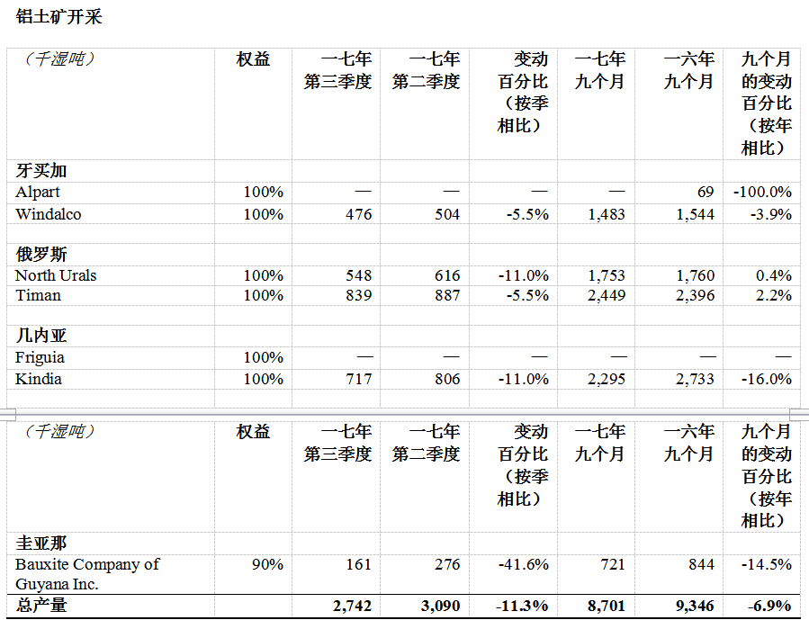 俄鋁公布2017年第三季度經(jīng)營業(yè)績(jī)